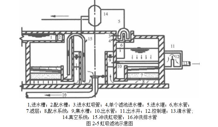 虹吸濾池的濾料選擇（虹吸濾池的工作原理）