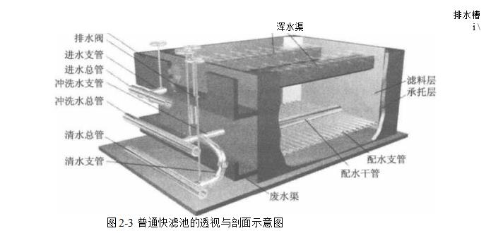 濾料在快濾池中的應用（快濾池的結構及過濾順序）