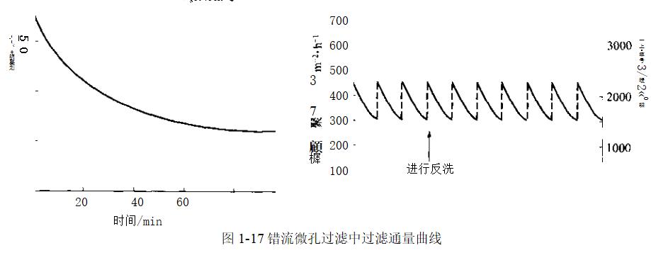 微濾分離中膜的選擇和清洗（什么是膜分離）