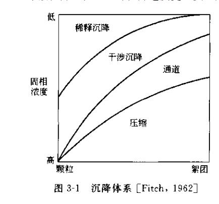 什么是稀釋和濃縮懸浮液的沉降？(稀釋和濃縮懸浮液是怎樣沉降的？)