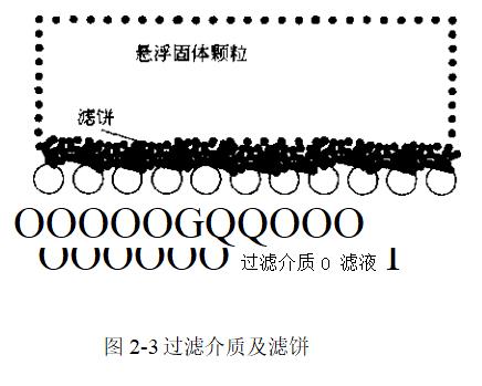 固體顆粒在過濾介質(zhì)上沉積的一般情況是怎樣的？