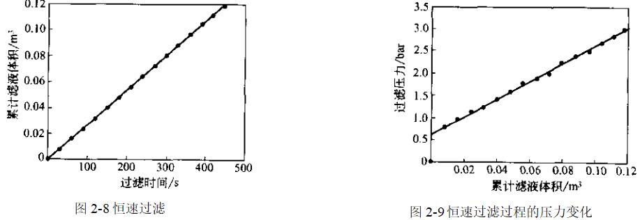 恒速過濾是怎樣形成的？（恒速過濾的計算）