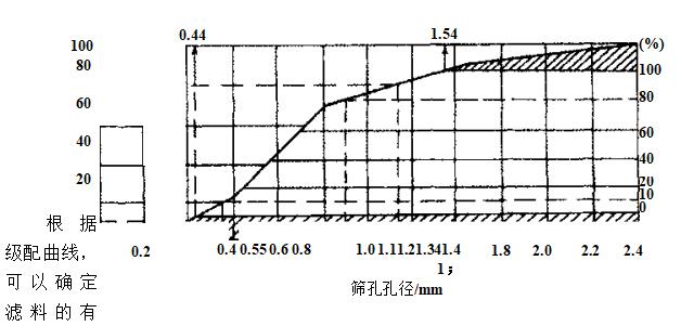 評價過濾材料的性能指標有哪些？（評價過濾材料的性能指標）