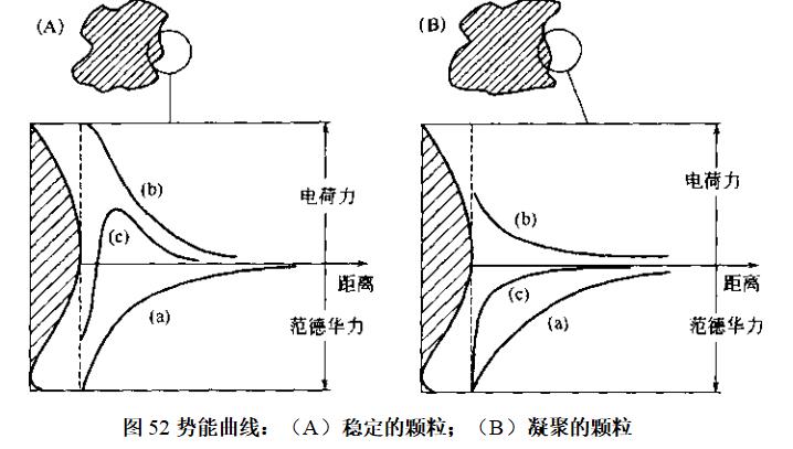 凝聚的發(fā)生（顆粒表面出現(xiàn)的勢能與顆粒間距離的關(guān)系）